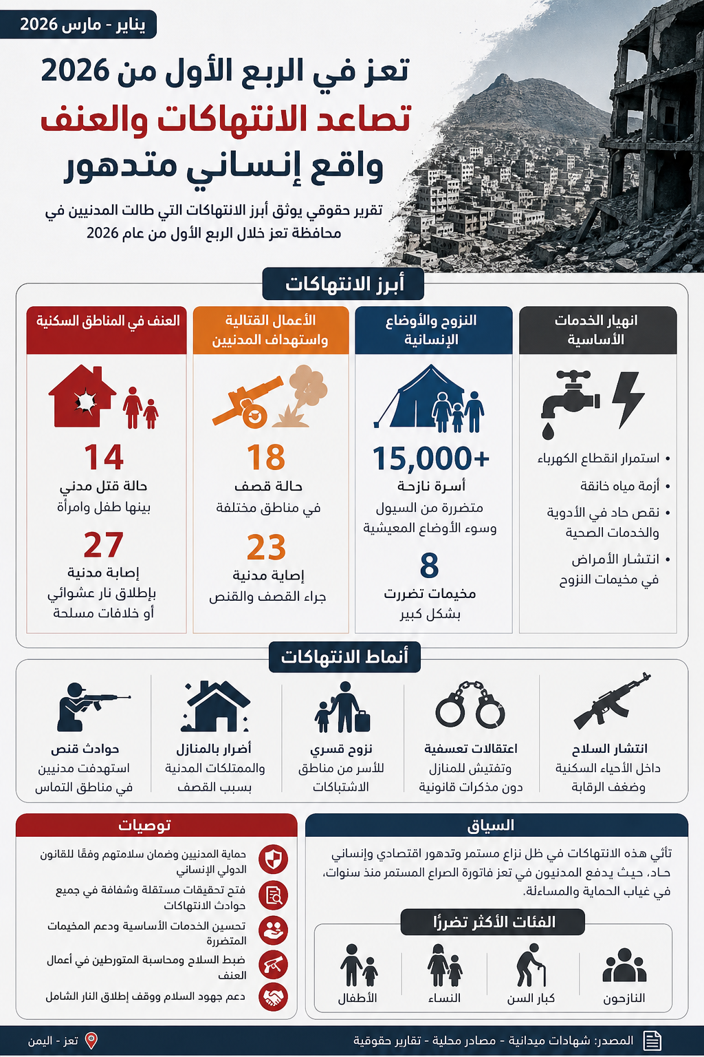تقرير: تعز في الربع الأول من 2026.. تصاعد الانتهاكات والعنف وسط واقع إنساني متدهور